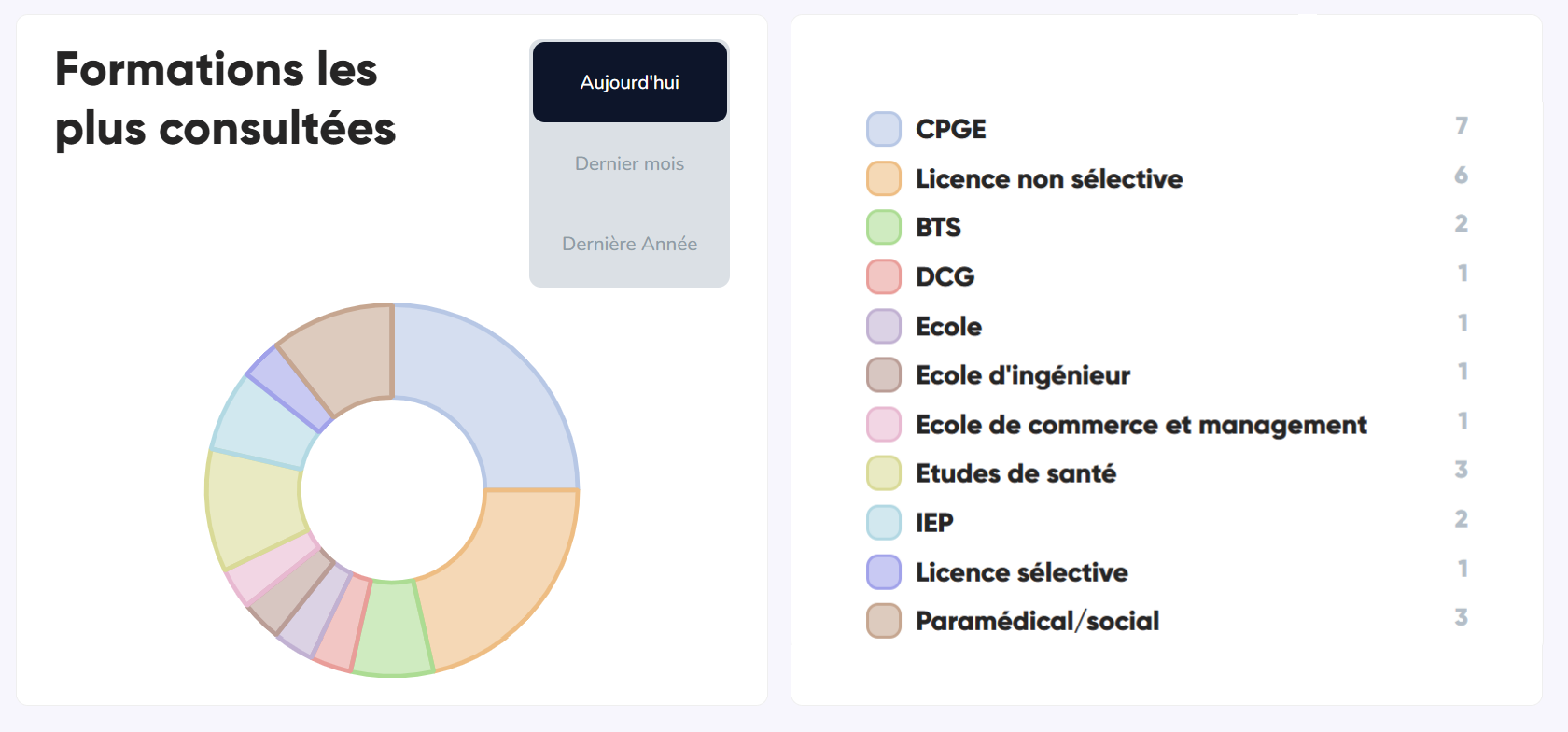 Statistiques des formations