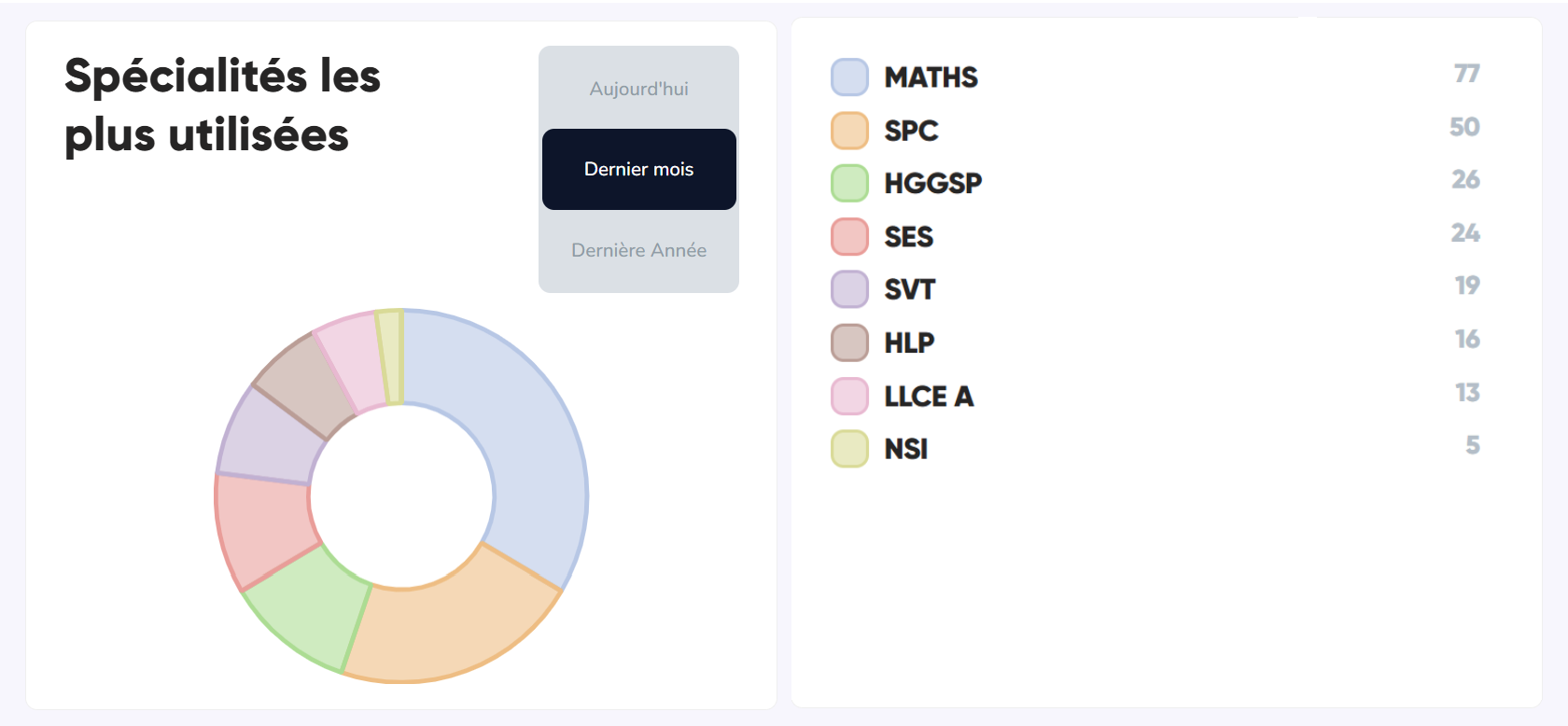Statistiques des spés